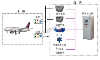 基于S7-1500與S7-1200 PLC的飛機輔助設(shè)備監(jiān)控系統(tǒng)設(shè)計與實現(xiàn)——兼論計算機軟硬件及輔助設(shè)備零售的集成服務(wù)
